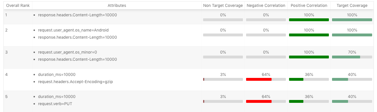 Smart diff API Analytics Report