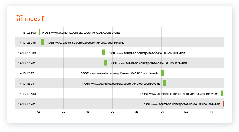 Plotting events on a timeline chart